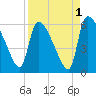 SCL RR bridge tide chart for Sunday, September 1, 2024