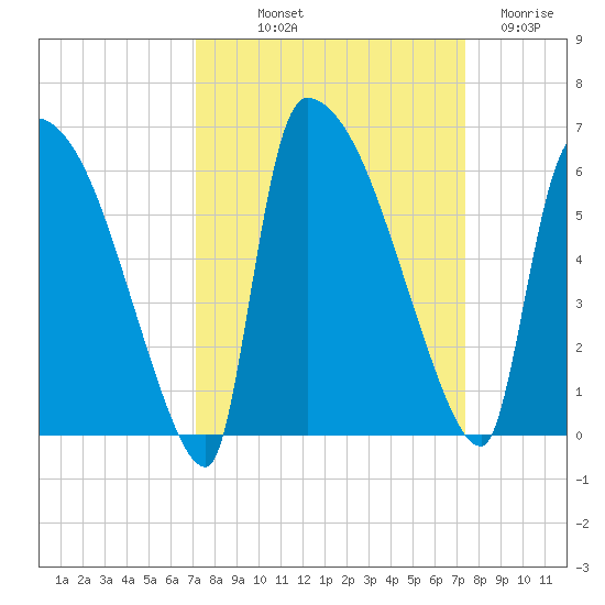 SCL RR bridge tide chart for Friday, September 20, 2024