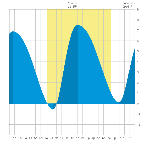SCL RR bridge tide chart for Saturday, September 21, 2024