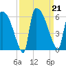 SCL RR bridge tide chart for Saturday, September 21, 2024