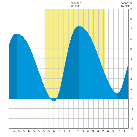 SCL RR bridge tide chart for Sunday, September 22, 2024