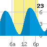 SCL RR bridge tide chart for Monday, September 23, 2024