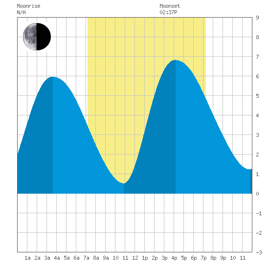 SCL RR bridge tide chart for Tuesday, September 24, 2024