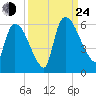 SCL RR bridge tide chart for Tuesday, September 24, 2024
