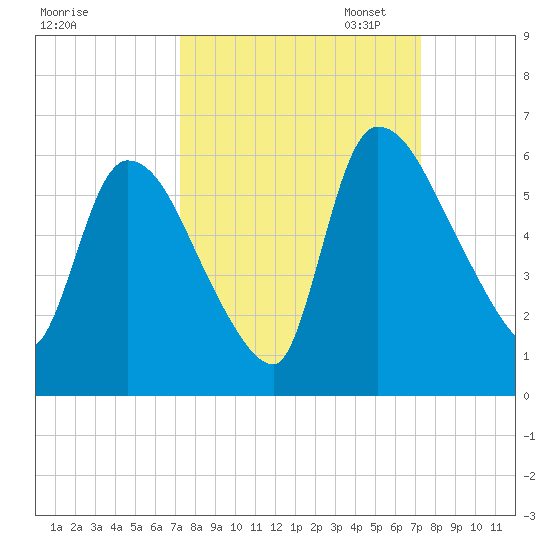 SCL RR bridge tide chart for Wednesday, September 25, 2024