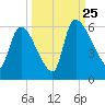 SCL RR bridge tide chart for Wednesday, September 25, 2024