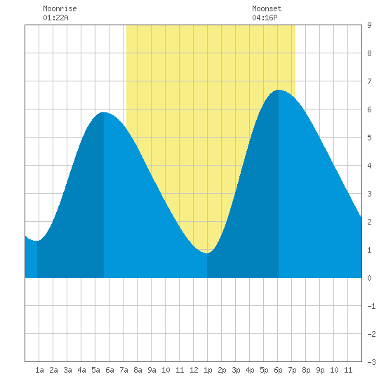 SCL RR bridge tide chart for Thursday, September 26, 2024