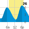 SCL RR bridge tide chart for Thursday, September 26, 2024