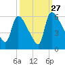 SCL RR bridge tide chart for Friday, September 27, 2024