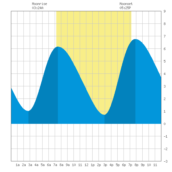 SCL RR bridge tide chart for Saturday, September 28, 2024