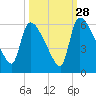 SCL RR bridge tide chart for Saturday, September 28, 2024