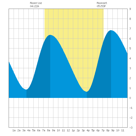 SCL RR bridge tide chart for Sunday, September 29, 2024