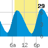 SCL RR bridge tide chart for Sunday, September 29, 2024