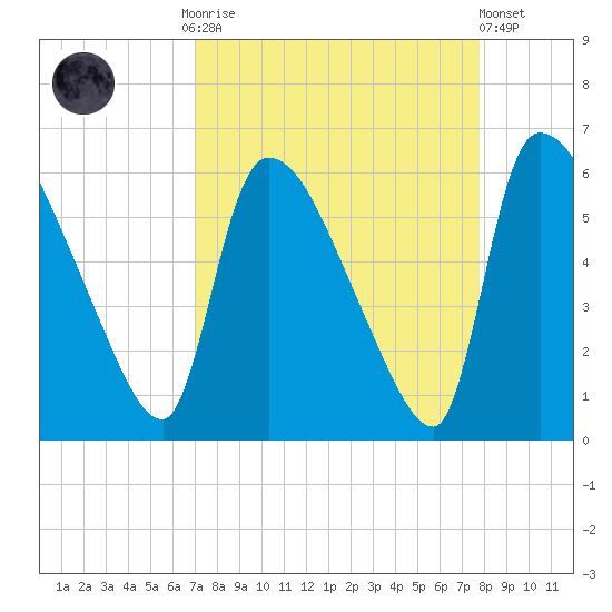 SCL RR bridge tide chart for Monday, September 2, 2024