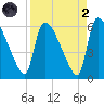 SCL RR bridge tide chart for Monday, September 2, 2024