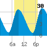 SCL RR bridge tide chart for Monday, September 30, 2024