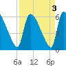 SCL RR bridge tide chart for Tuesday, September 3, 2024