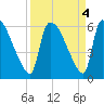 SCL RR bridge tide chart for Wednesday, September 4, 2024