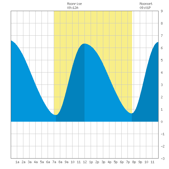 SCL RR bridge tide chart for Thursday, September 5, 2024