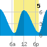 SCL RR bridge tide chart for Thursday, September 5, 2024