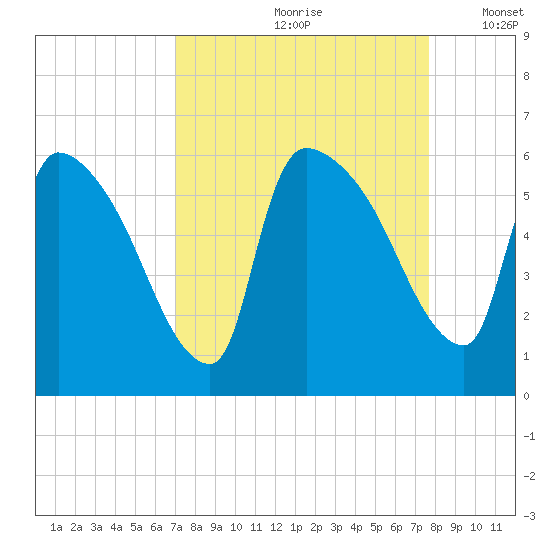 SCL RR bridge tide chart for Sunday, September 8, 2024