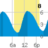 SCL RR bridge tide chart for Sunday, September 8, 2024