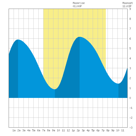SCL RR bridge tide chart for Monday, September 9, 2024