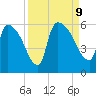 SCL RR bridge tide chart for Monday, September 9, 2024