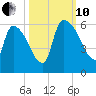 SCL RR bridge tide chart for Thursday, October 10, 2024