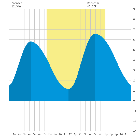 SCL RR bridge tide chart for Friday, October 11, 2024