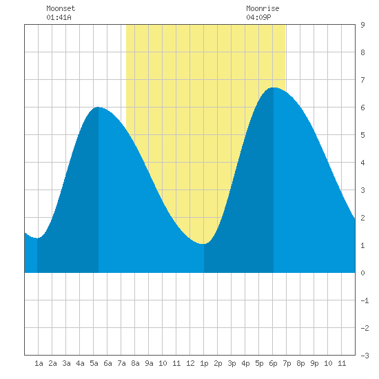 SCL RR bridge tide chart for Saturday, October 12, 2024