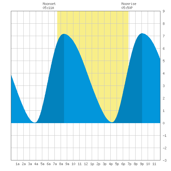 SCL RR bridge tide chart for Tuesday, October 15, 2024