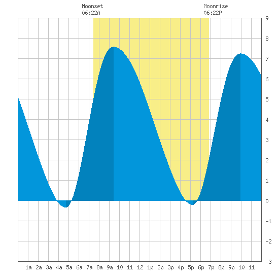 SCL RR bridge tide chart for Wednesday, October 16, 2024
