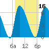 SCL RR bridge tide chart for Wednesday, October 16, 2024