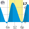 SCL RR bridge tide chart for Thursday, October 17, 2024