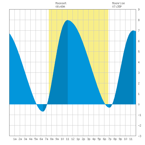 SCL RR bridge tide chart for Friday, October 18, 2024
