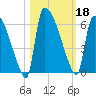 SCL RR bridge tide chart for Friday, October 18, 2024