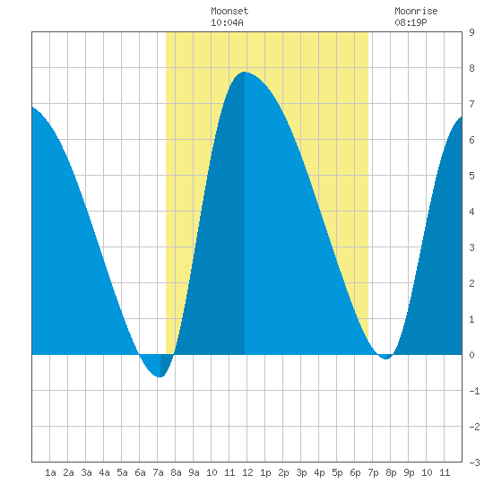 SCL RR bridge tide chart for Saturday, October 19, 2024