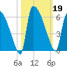 SCL RR bridge tide chart for Saturday, October 19, 2024