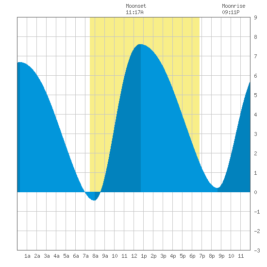 SCL RR bridge tide chart for Sunday, October 20, 2024