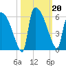 SCL RR bridge tide chart for Sunday, October 20, 2024