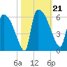 SCL RR bridge tide chart for Monday, October 21, 2024