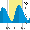 SCL RR bridge tide chart for Tuesday, October 22, 2024