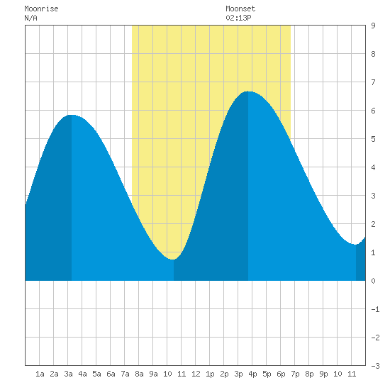 SCL RR bridge tide chart for Wednesday, October 23, 2024