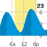 SCL RR bridge tide chart for Wednesday, October 23, 2024