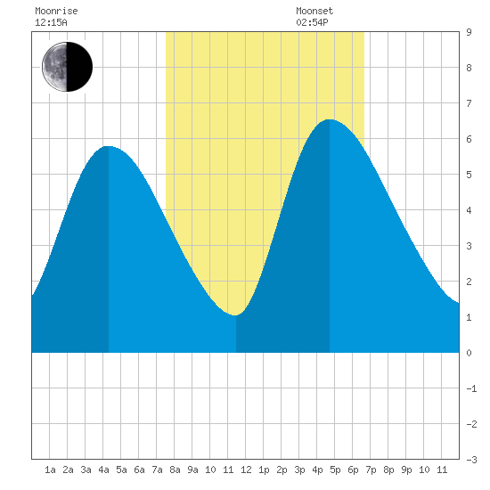 SCL RR bridge tide chart for Thursday, October 24, 2024