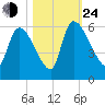 SCL RR bridge tide chart for Thursday, October 24, 2024