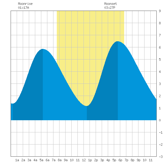 SCL RR bridge tide chart for Friday, October 25, 2024