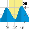 SCL RR bridge tide chart for Friday, October 25, 2024