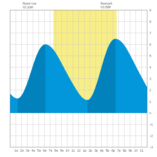 SCL RR bridge tide chart for Saturday, October 26, 2024